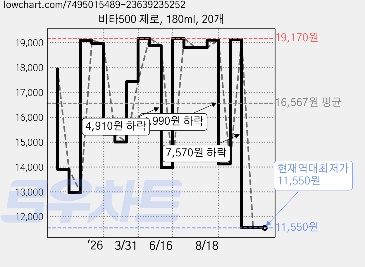 비타500 제로, 180ml, 20개 가격 변동 차트, 현재가 11,550원, 역대최저가