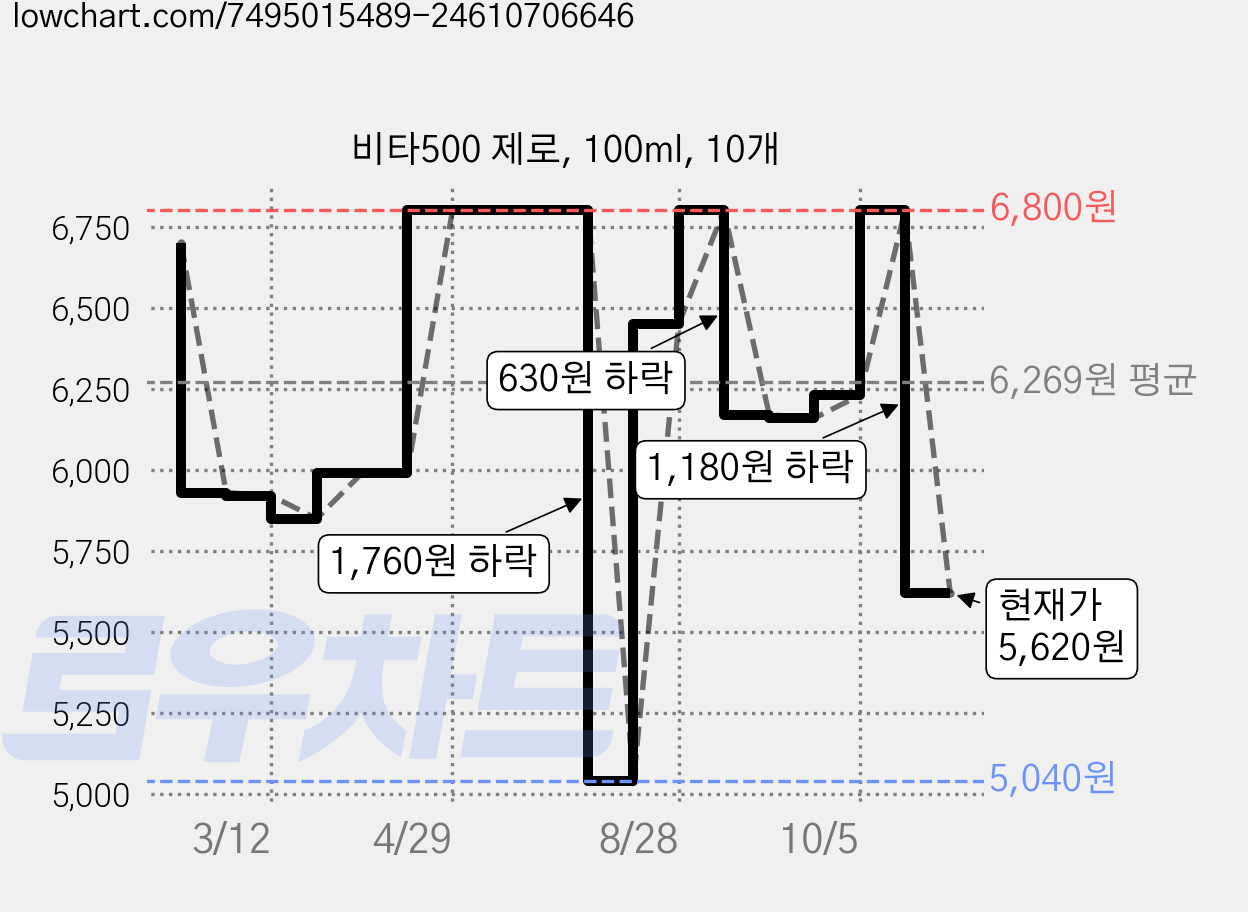 비타500 제로, 100ml, 10개 가격 변동 차트, 현재가 5,620원, 관측 최저가 5,040원