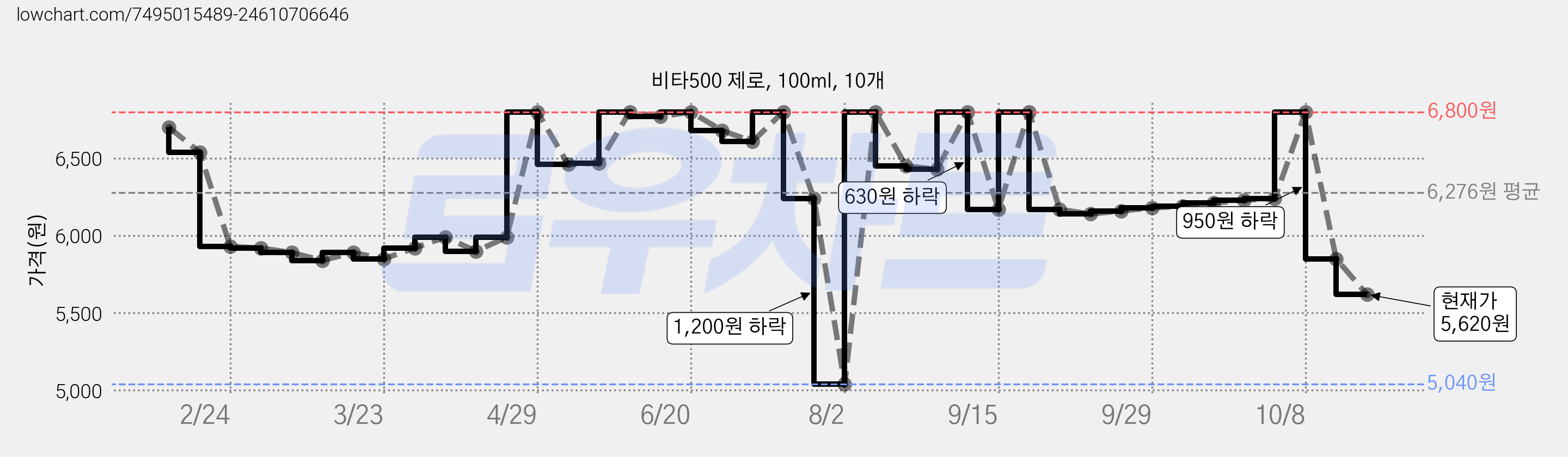 비타500 제로, 100ml, 10개 가격 변동 차트, 현재가 5,620원, 관측 최저가 5,040원