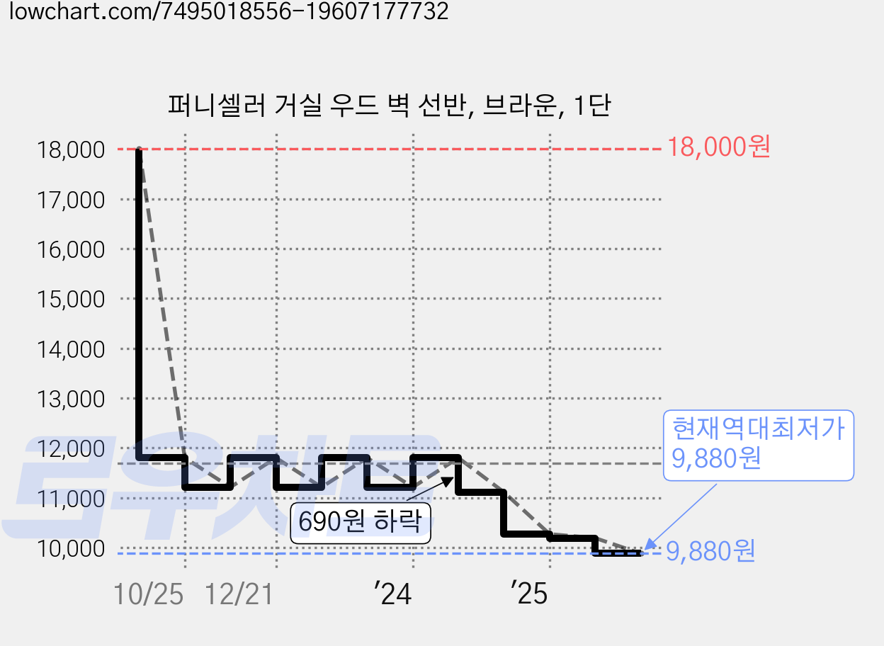 퍼니셀러 거실 우드 벽 선반, 브라운, 1단 가격 변동 차트, 현재가 9,880원, 역대최저가
