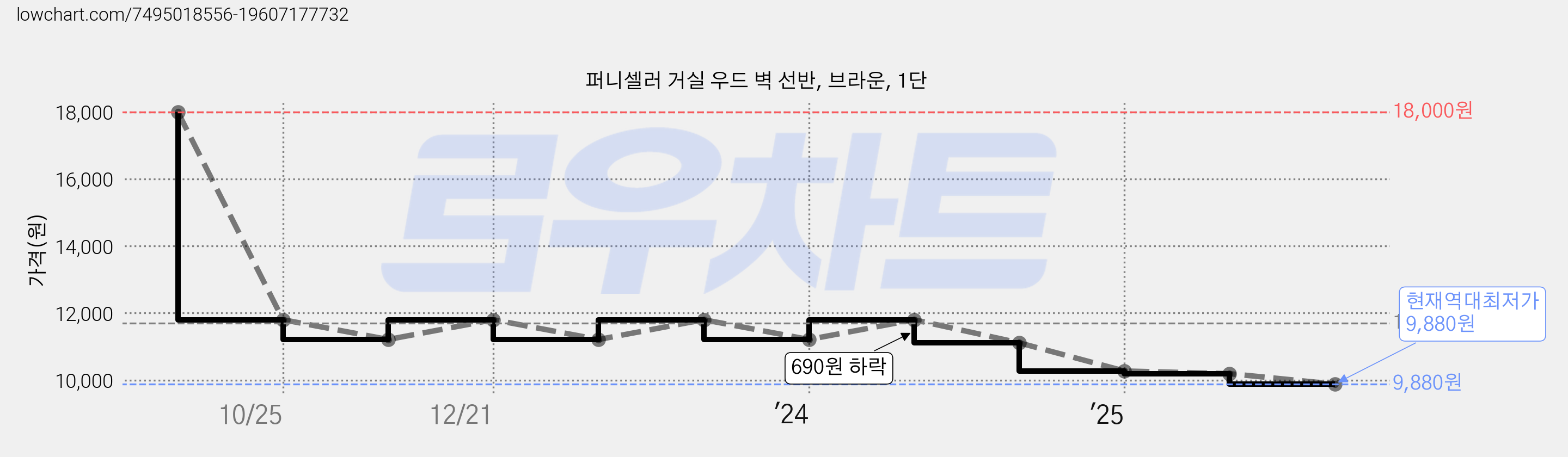 퍼니셀러 거실 우드 벽 선반, 브라운, 1단 가격 변동 차트, 현재가 9,880원, 역대최저가