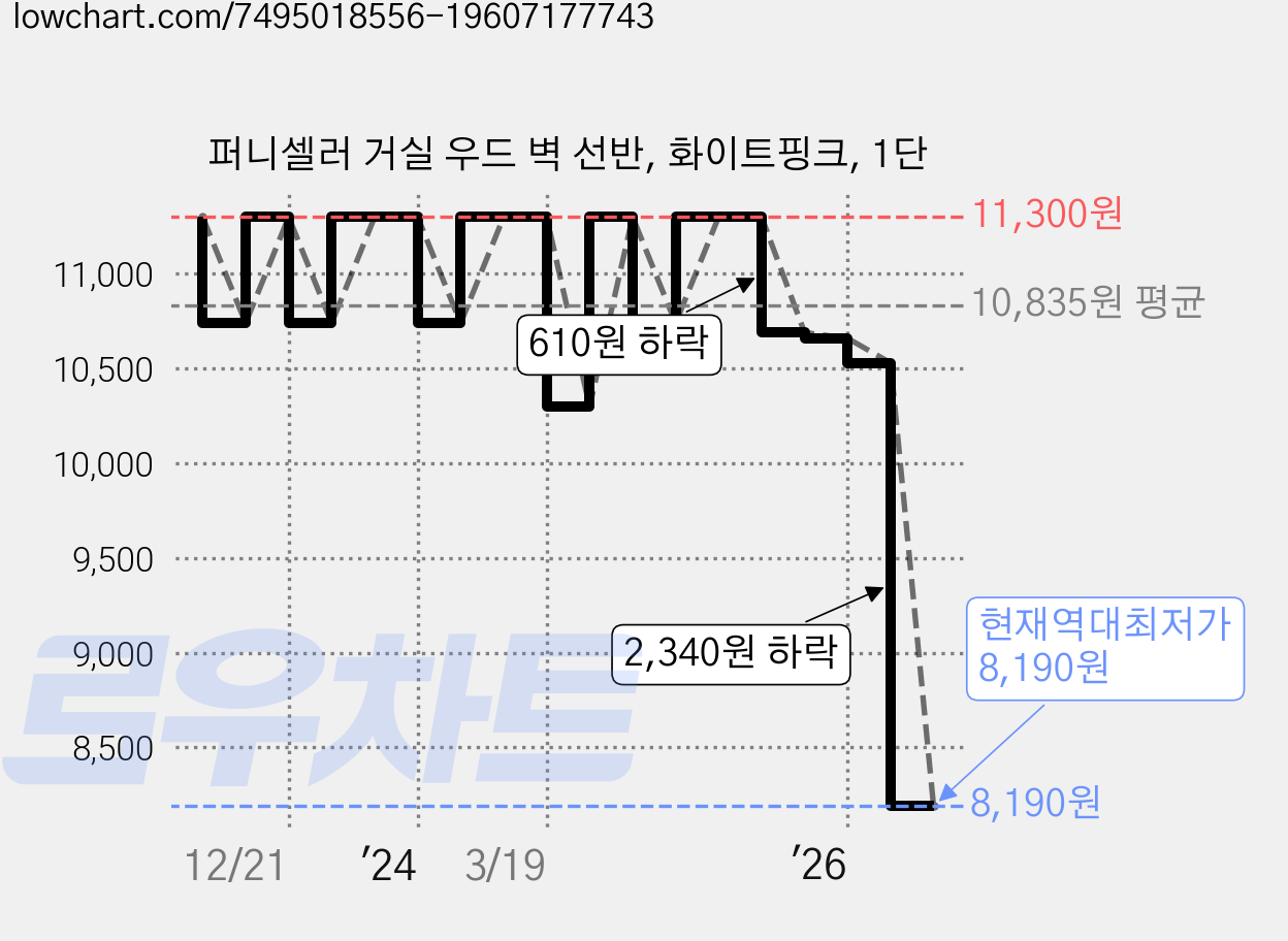 퍼니셀러 거실 우드 벽 선반, 화이트핑크, 1단 가격 변동 차트, 현재가 8,190원, 역대최저가