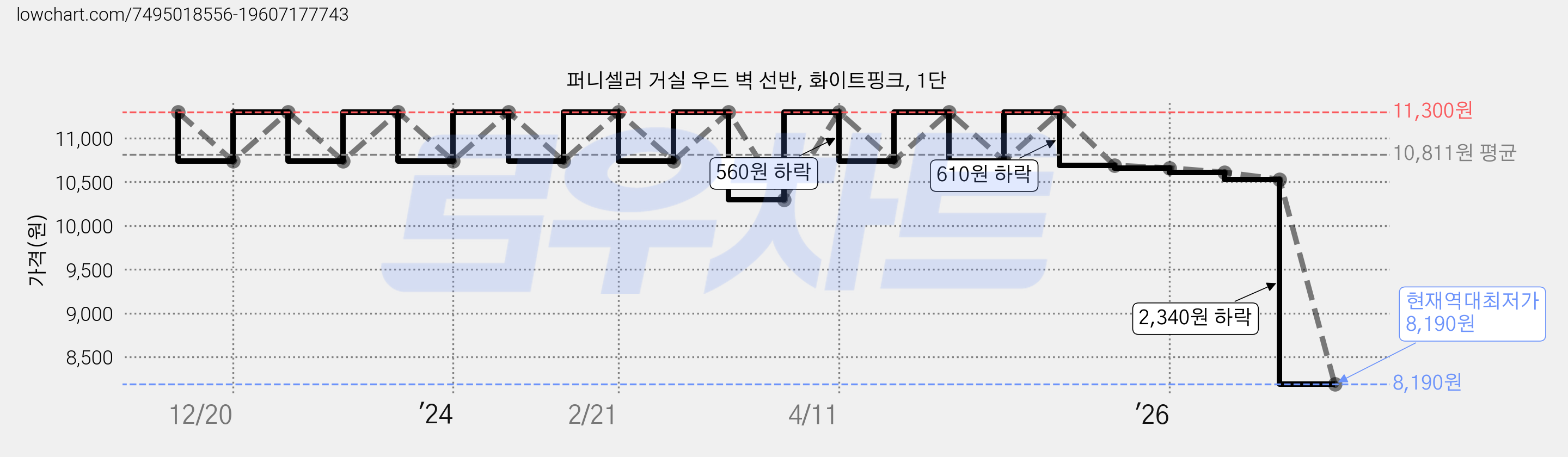 퍼니셀러 거실 우드 벽 선반, 화이트핑크, 1단 가격 변동 차트, 현재가 8,190원, 역대최저가
