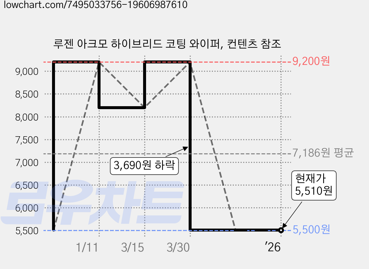 루젠 아크모 하이브리드 코팅 와이퍼, 컨텐츠 참조 가격 변동 차트, 현재가 5,510원, 관측 최저가 5,500원