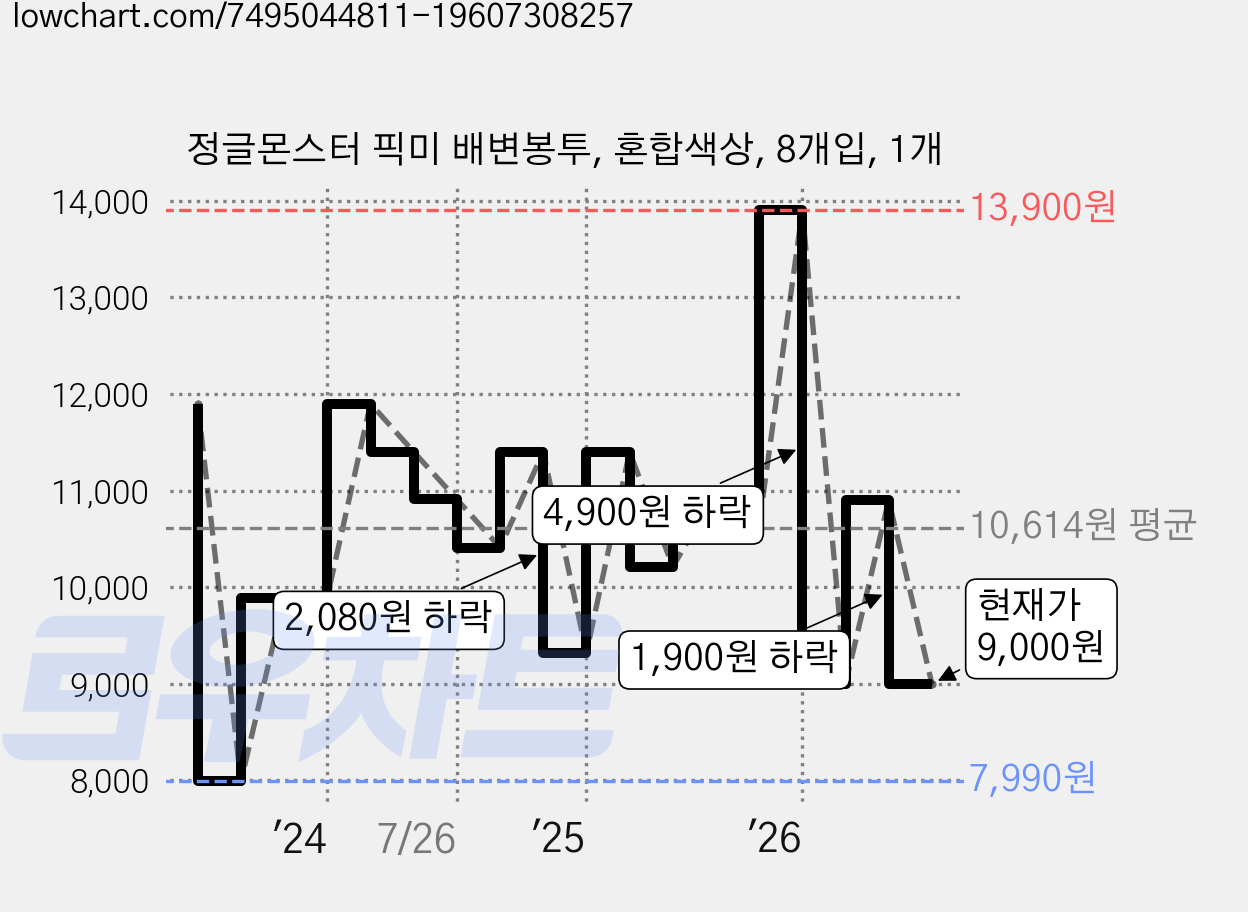 정글몬스터 픽미 배변봉투, 혼합색상, 8개입, 1개 가격 변동 차트, 현재가 9,000원, 관측 최저가 7,990원