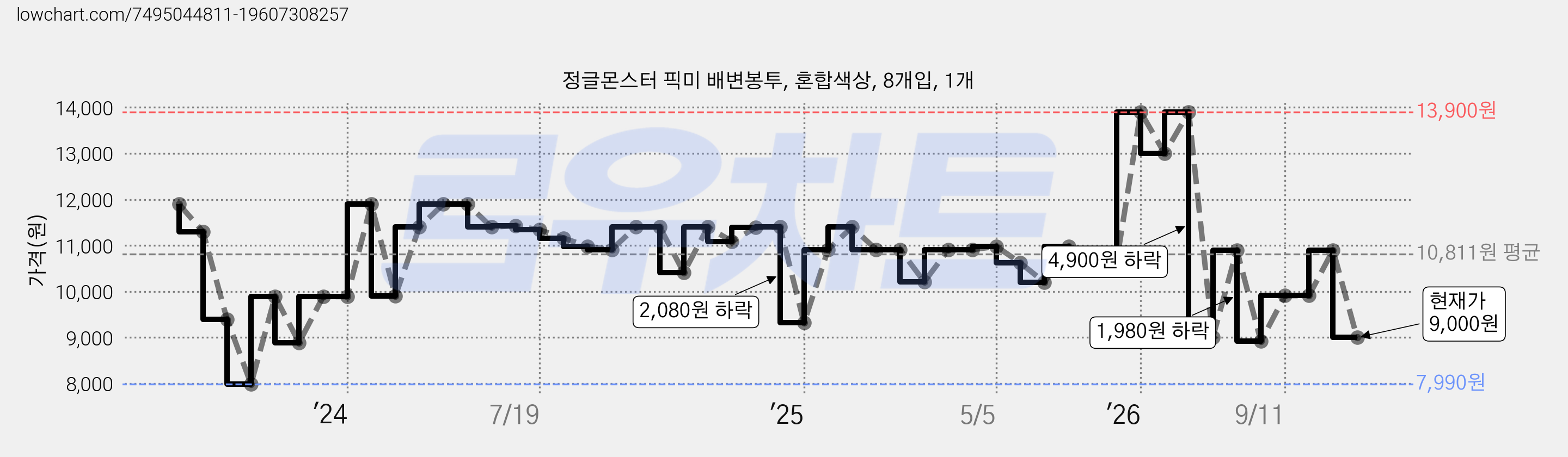 정글몬스터 픽미 배변봉투, 혼합색상, 8개입, 1개 가격 변동 차트, 현재가 9,000원, 관측 최저가 7,990원