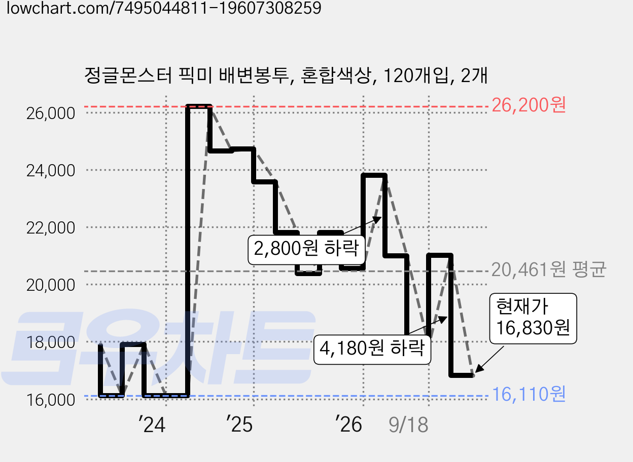 정글몬스터 픽미 배변봉투, 혼합색상, 120개입, 2개 가격 변동 차트, 현재가 16,830원, 관측 최저가 16,110원
