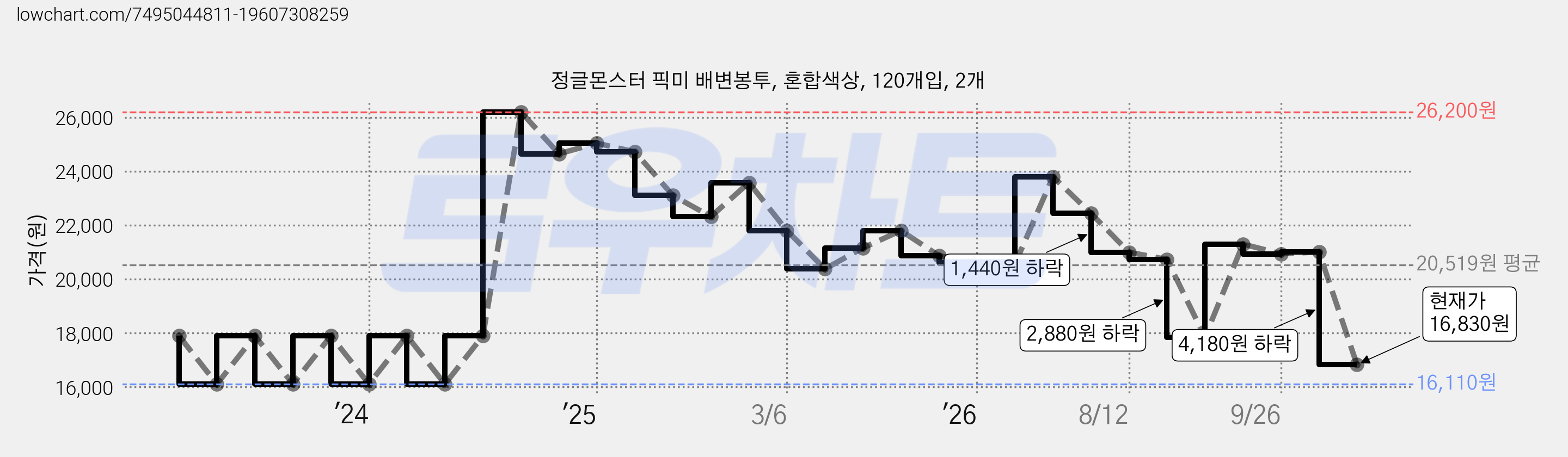 정글몬스터 픽미 배변봉투, 혼합색상, 120개입, 2개 가격 변동 차트, 현재가 16,830원, 관측 최저가 16,110원