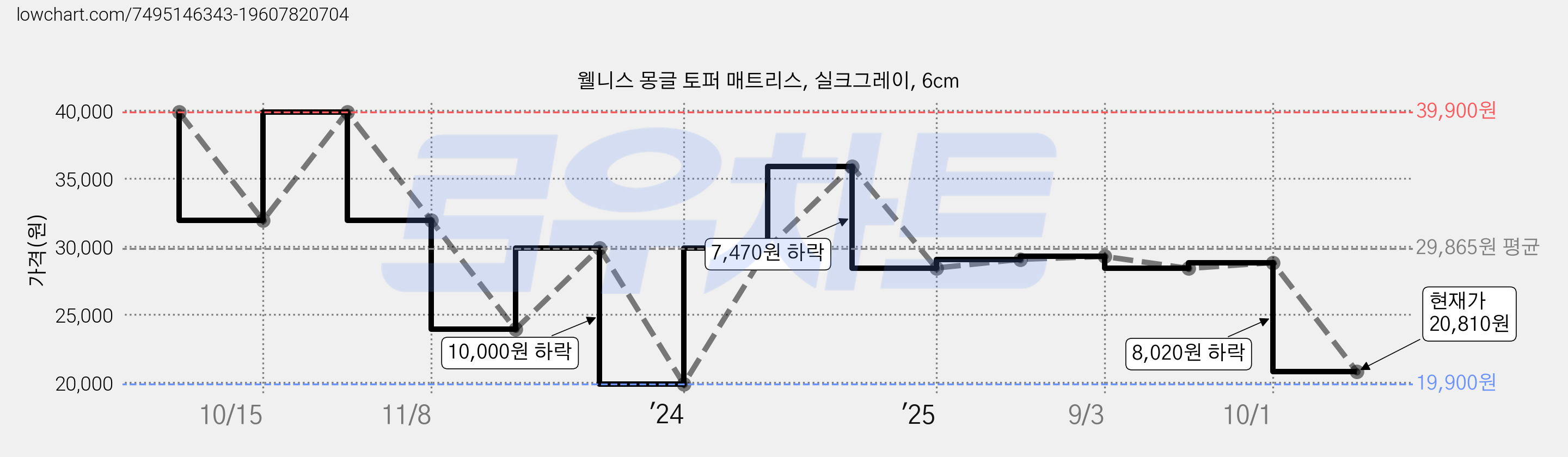 웰니스 몽글 토퍼 매트리스, 실크그레이, 6cm 가격 변동 차트, 현재가 20,810원, 관측 최저가 19,900원