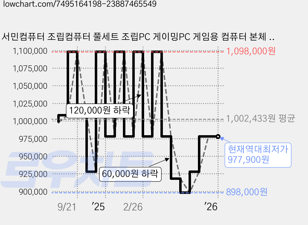 서민컴퓨터 조립컴퓨터 풀세트 조립PC 게이밍PC 게임용 컴퓨터 본체 롤 오버워치 피파 배그 배틀그라운드 펠월드 디아블로 데스크탑 고사양PC, 화이트, 16GB, 500GB, Free DOS, CG7(어항) 가격 변동 차트, 현재가 977,900원, 역대최저가