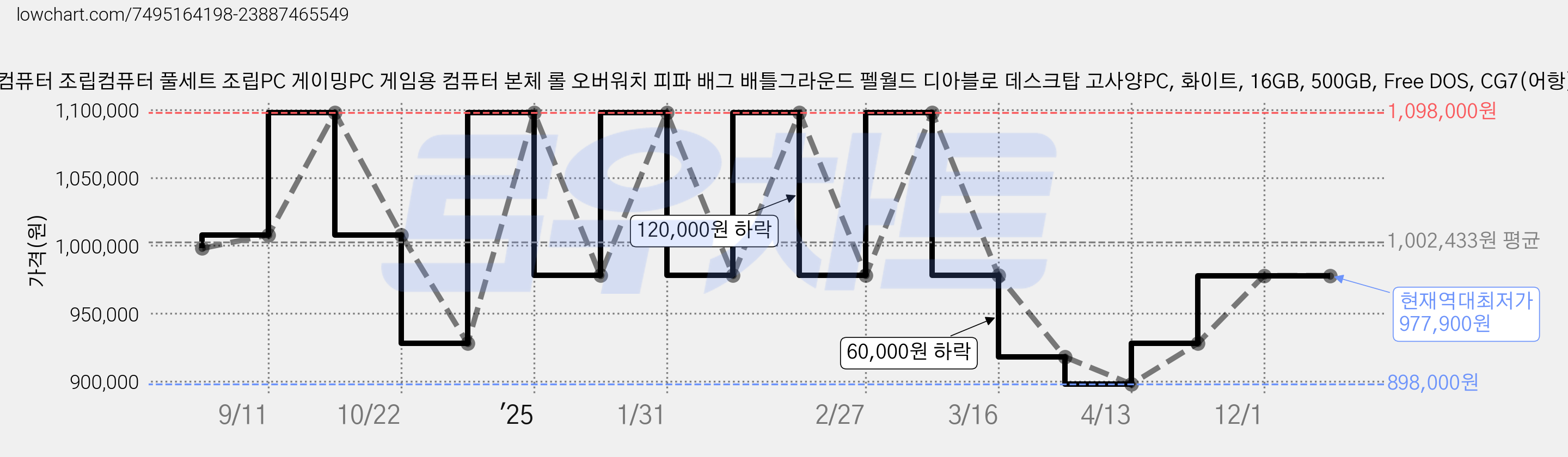 서민컴퓨터 조립컴퓨터 풀세트 조립PC 게이밍PC 게임용 컴퓨터 본체 롤 오버워치 피파 배그 배틀그라운드 펠월드 디아블로 데스크탑 고사양PC, 화이트, 16GB, 500GB, Free DOS, CG7(어항) 가격 변동 차트, 현재가 977,900원, 역대최저가