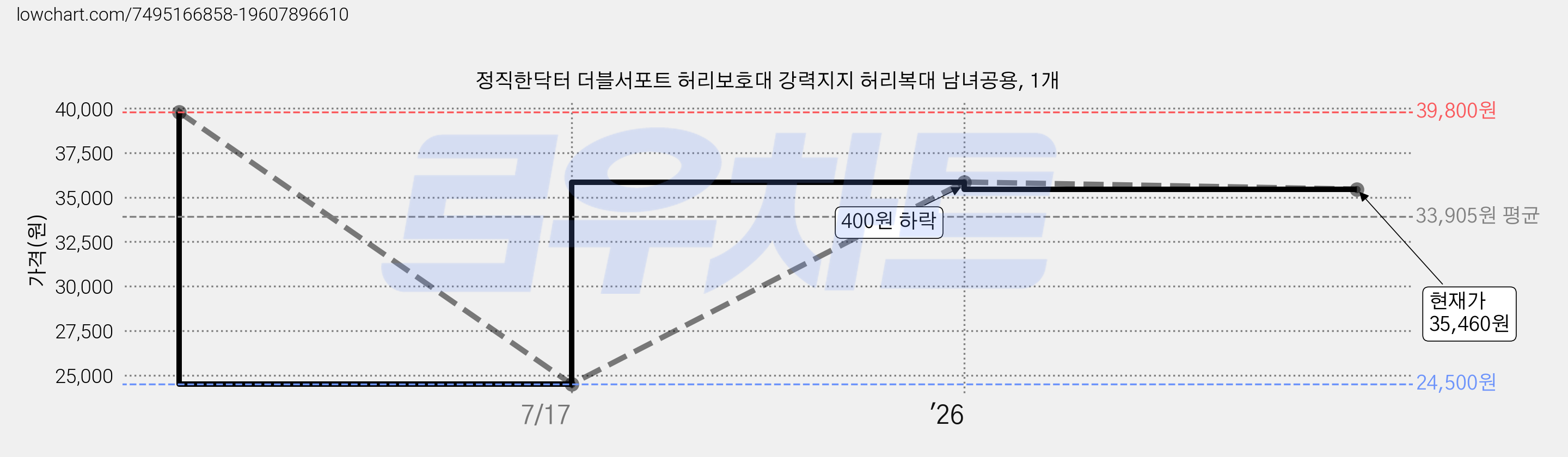 정직한닥터 더블서포트 허리보호대 강력지지 허리복대 남녀공용, 1개 가격 변동 차트, 현재가 35,460원, 관측 최저가 24,500원