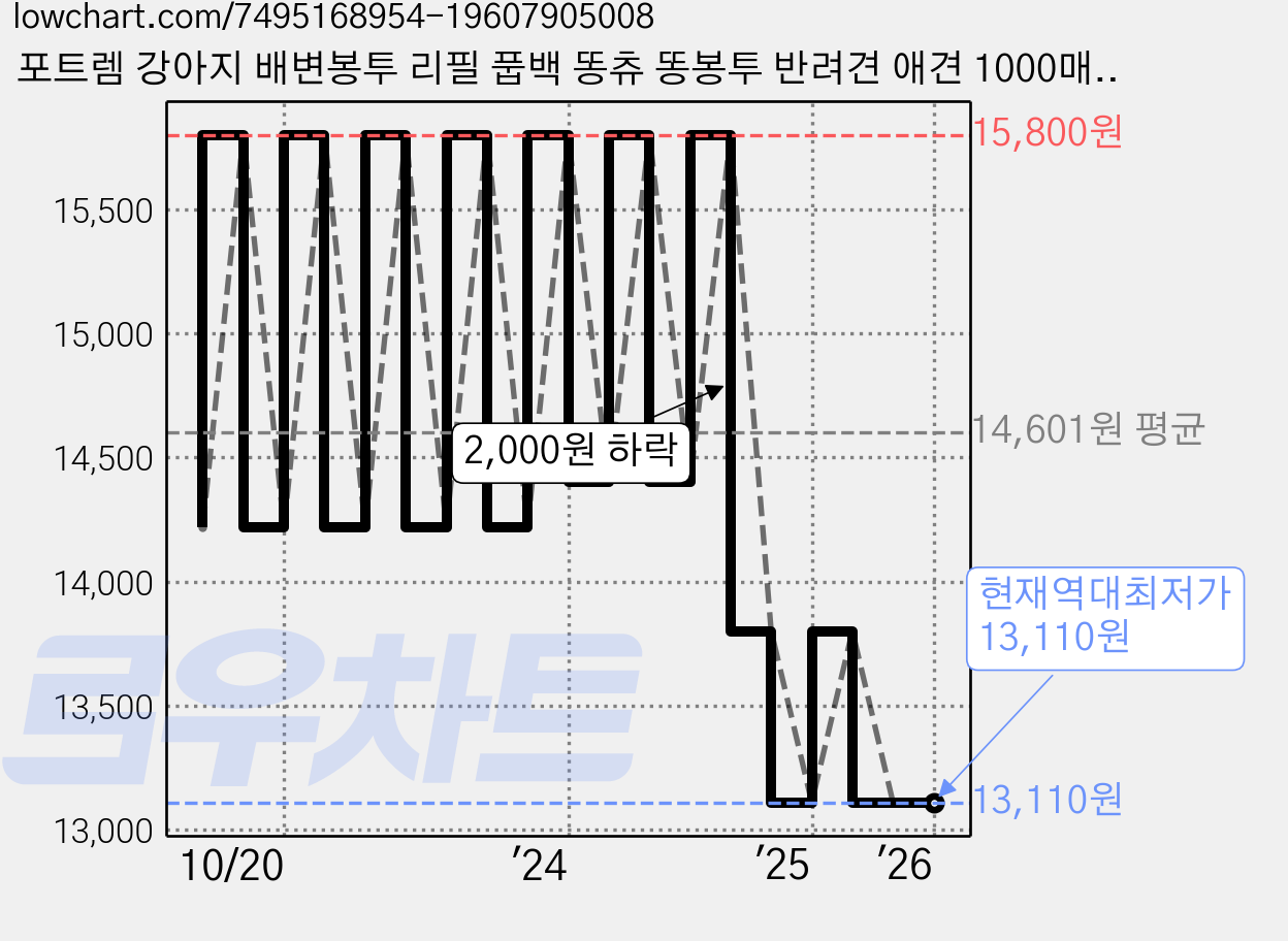 포트렘 강아지 배변봉투 리필 풉백 똥츄 똥봉투 반려견 애견 1000매, 1세트, 1000개입 가격 변동 차트, 현재가 13,110원, 역대최저가