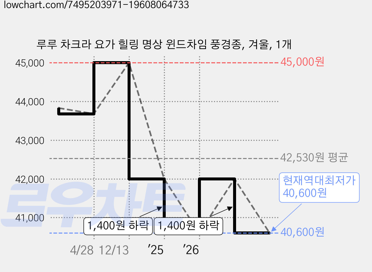 루루 차크라 요가 힐링 명상 윈드차임 풍경종, 겨울, 1개 가격 변동 차트, 현재가 40,600원, 역대최저가