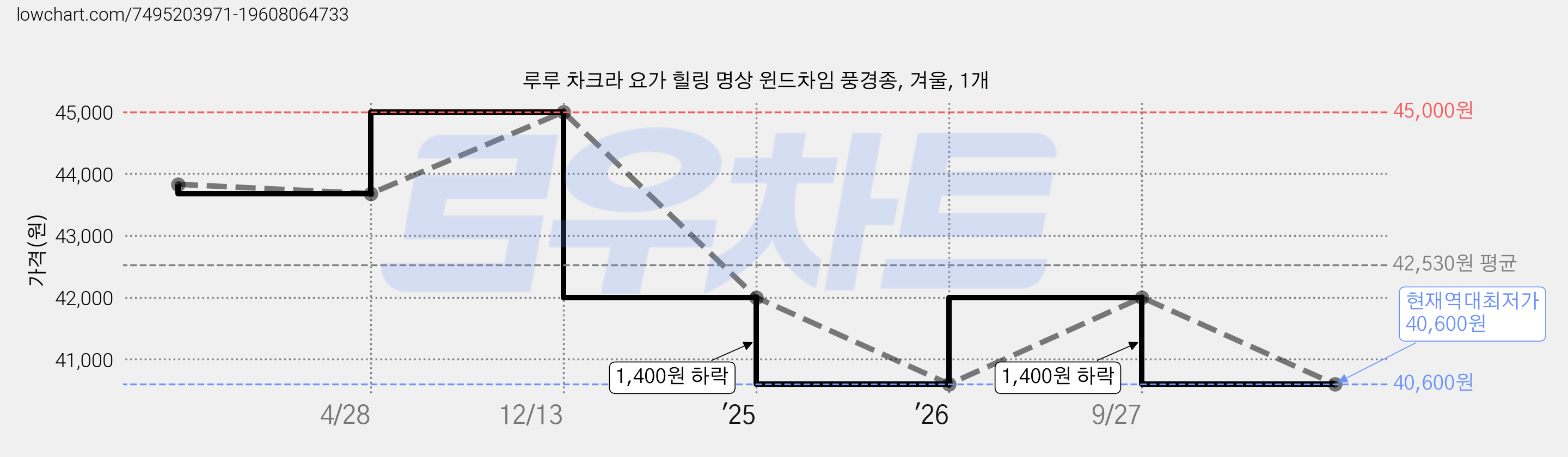 루루 차크라 요가 힐링 명상 윈드차임 풍경종, 겨울, 1개 가격 변동 차트, 현재가 40,600원, 역대최저가