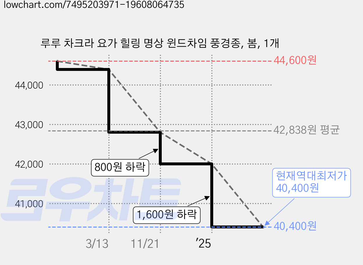 루루 차크라 요가 힐링 명상 윈드차임 풍경종, 봄, 1개 가격 변동 차트, 현재가 40,400원, 역대최저가