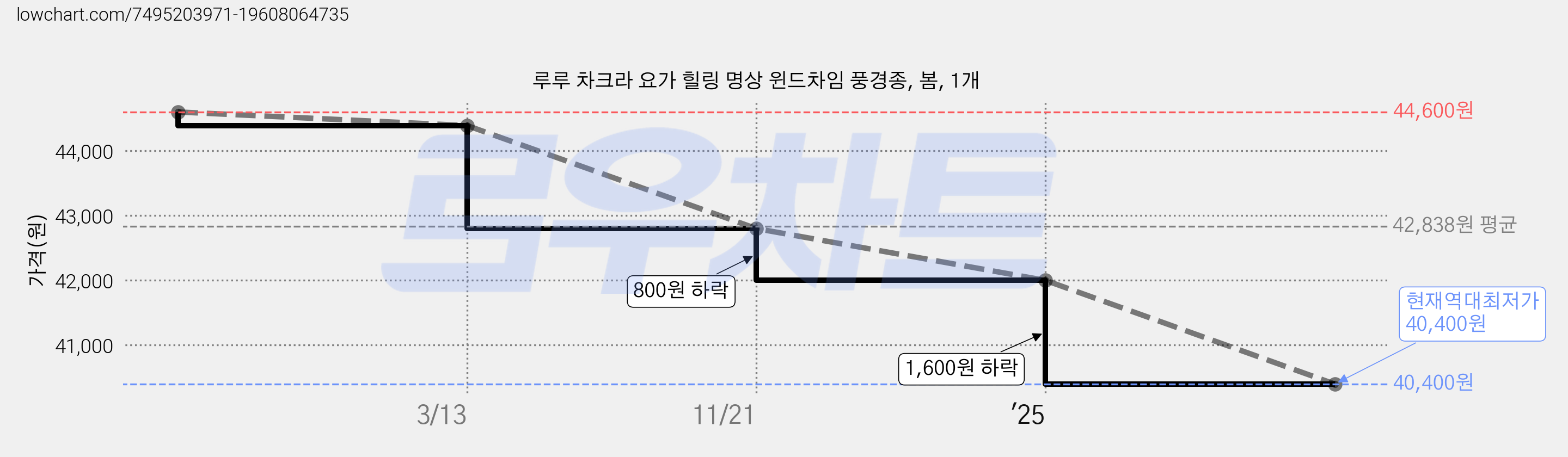 루루 차크라 요가 힐링 명상 윈드차임 풍경종, 봄, 1개 가격 변동 차트, 현재가 40,400원, 역대최저가