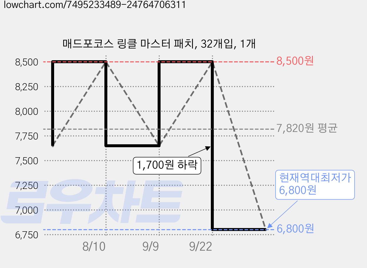 매드포코스 링클 마스터 패치, 32개입, 1개 가격 변동 차트, 현재가 6,800원, 역대최저가