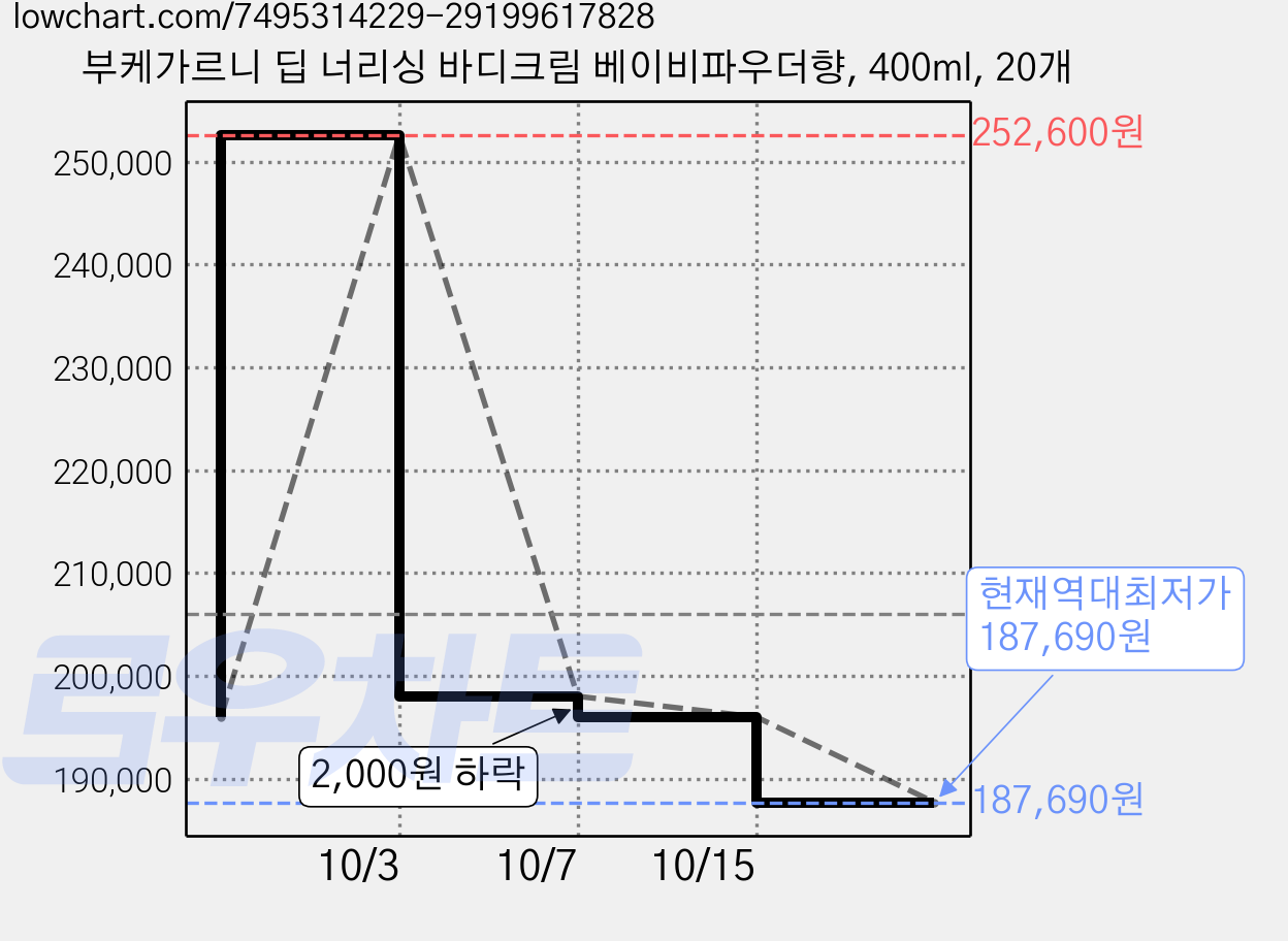 부케가르니 딥 너리싱 바디크림 베이비파우더향, 400ml, 20개 가격 변동 차트, 현재가 187,690원, 역대최저가
