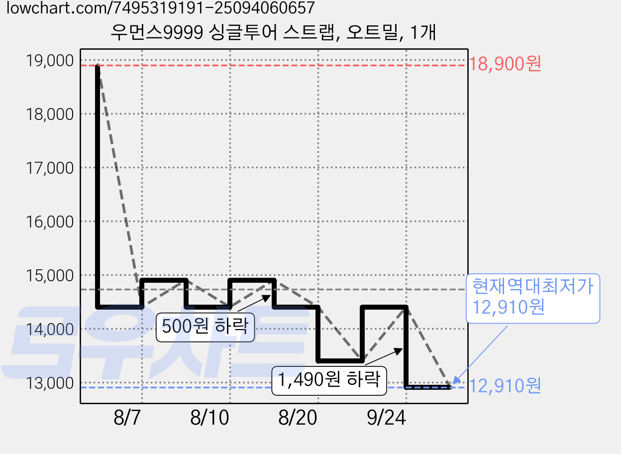 우먼스9999 싱글투어 스트랩, 오트밀, 1개 가격 변동 차트, 현재가 12,910원, 역대최저가