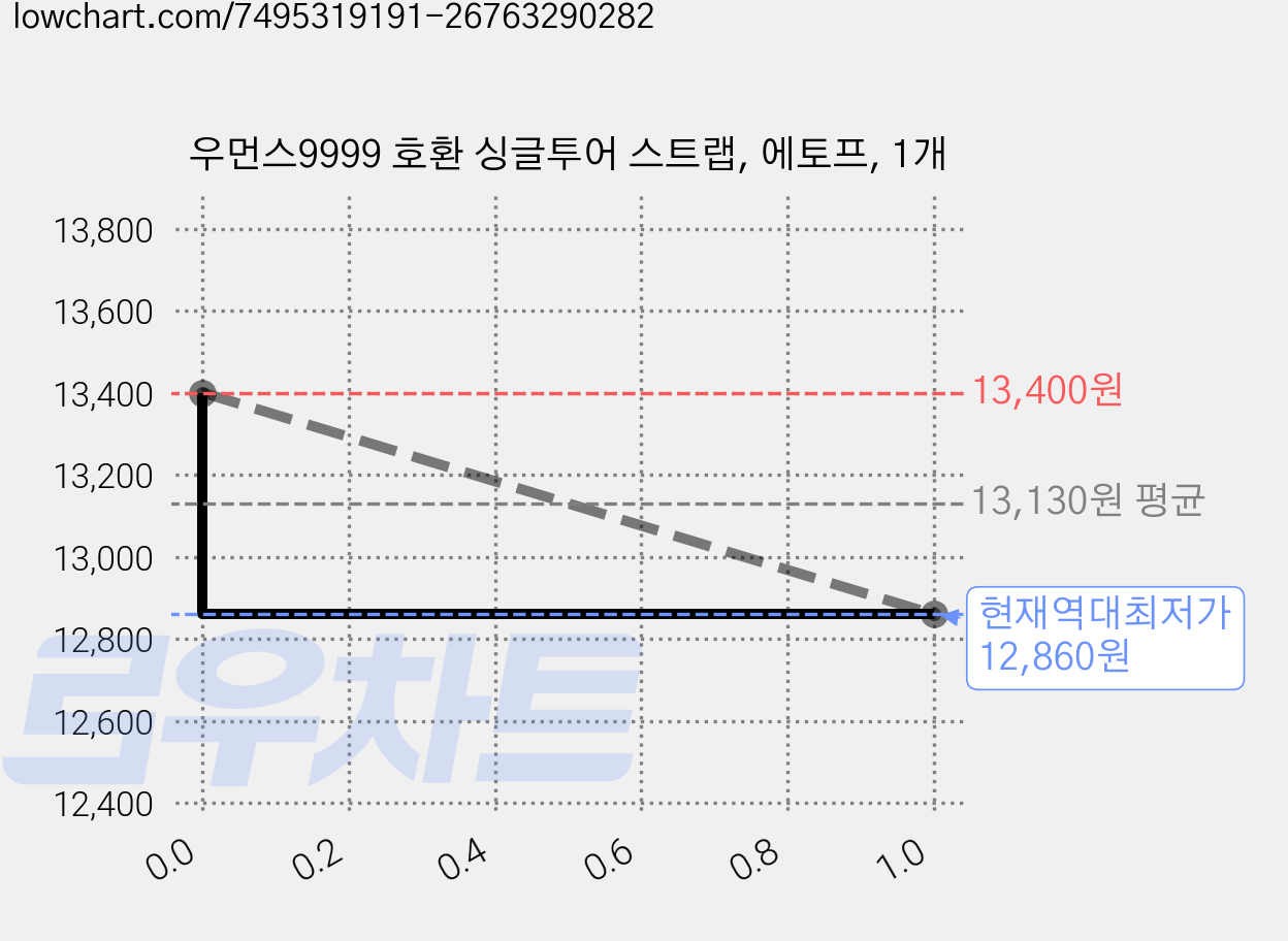 우먼스9999 호환 싱글투어 스트랩, 에토프, 1개 가격 변동 차트, 현재가 12,860원, 역대최저가