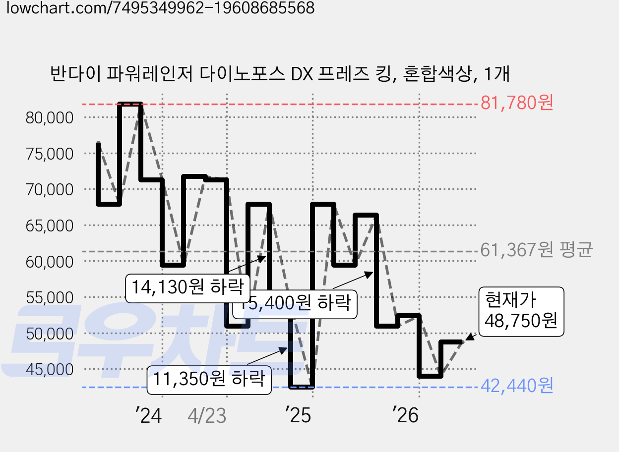 반다이 파워레인저 다이노포스 DX 프레즈 킹, 혼합색상, 1개 가격 변동 차트, 현재가 48,750원, 관측 최저가 42,440원