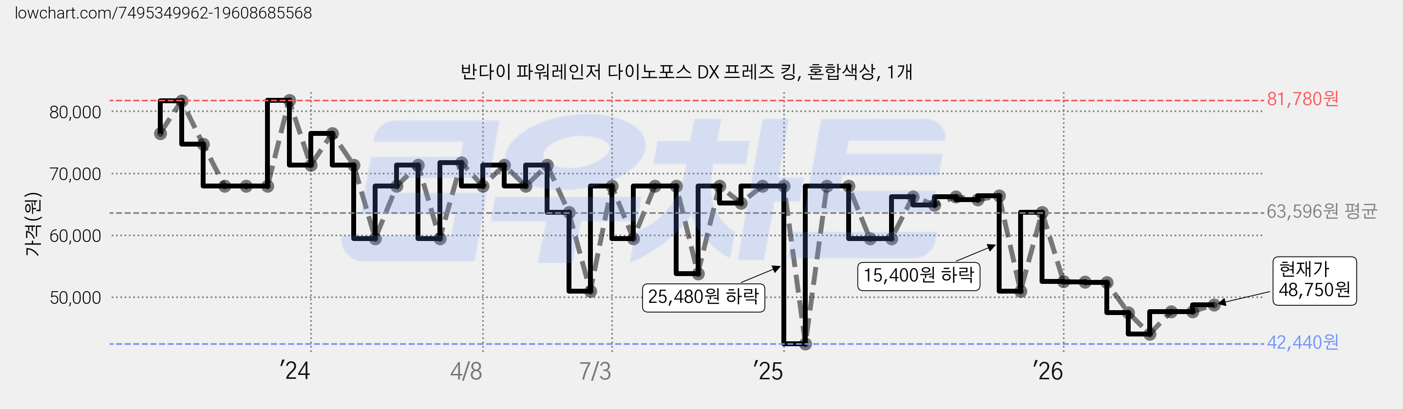 반다이 파워레인저 다이노포스 DX 프레즈 킹, 혼합색상, 1개 가격 변동 차트, 현재가 48,750원, 관측 최저가 42,440원