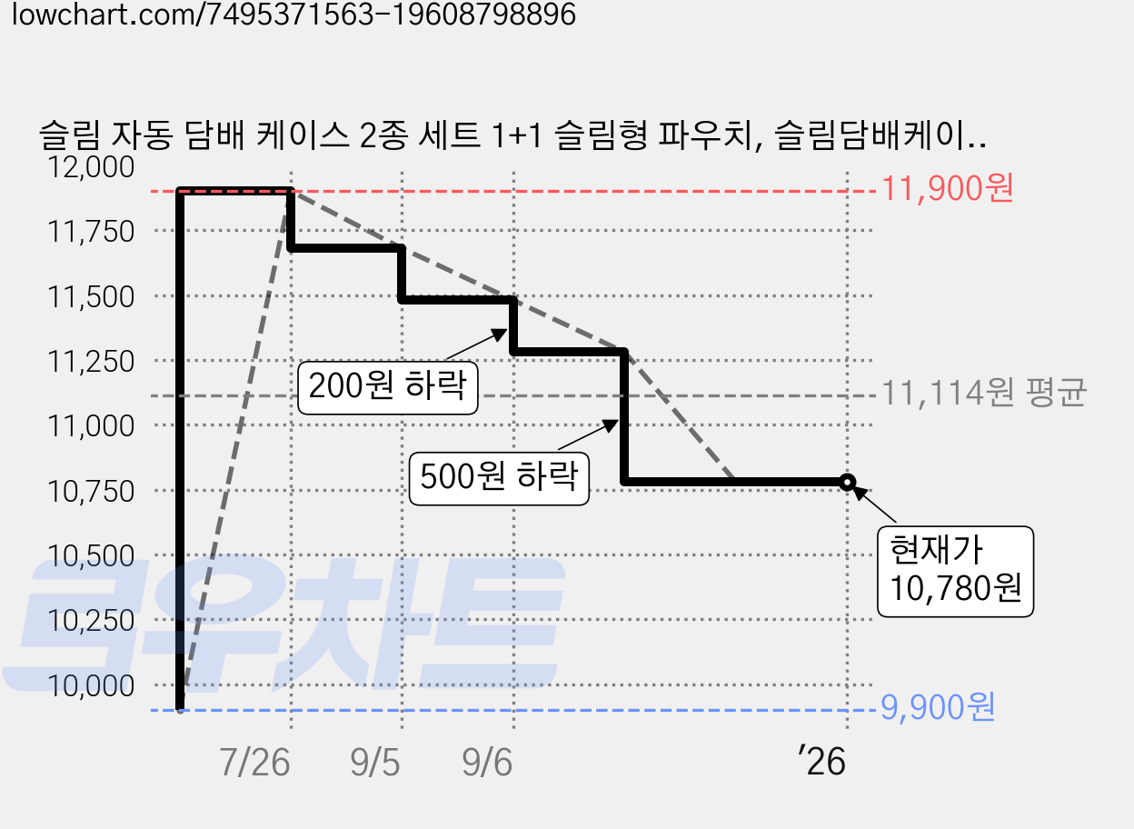 슬림 자동 담배 케이스 2종 세트 1+1 슬림형 파우치, 슬림담배케이스 블루+레드, 1개 가격 변동 차트, 현재가 10,780원, 역대최저가