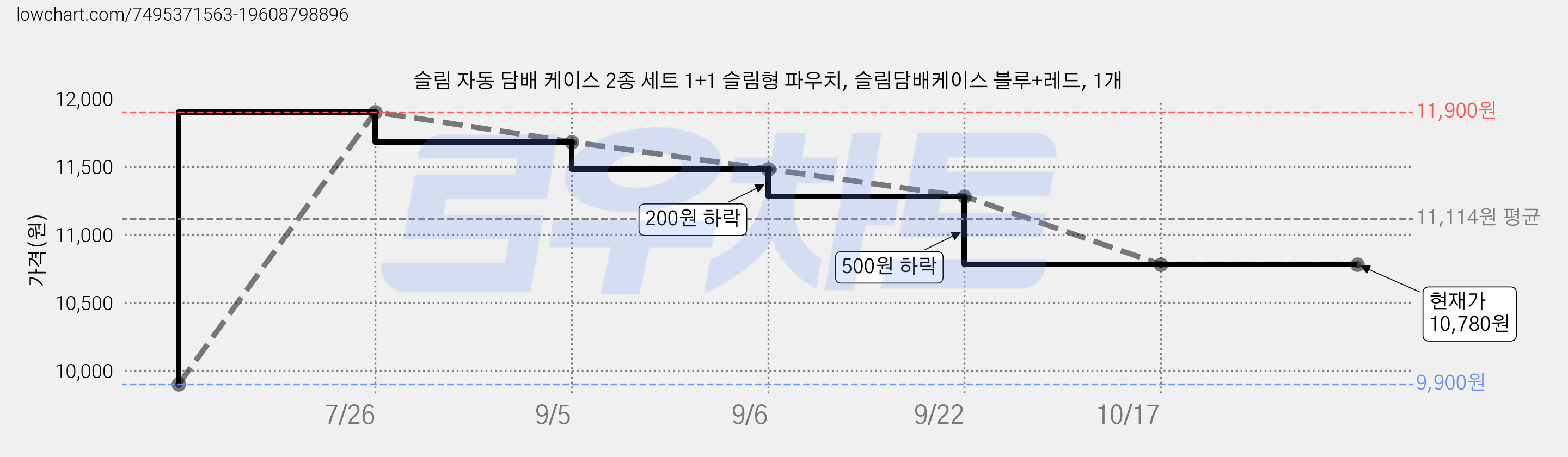 슬림 자동 담배 케이스 2종 세트 1+1 슬림형 파우치, 슬림담배케이스 블루+레드, 1개 가격 변동 차트, 현재가 10,780원, 역대최저가