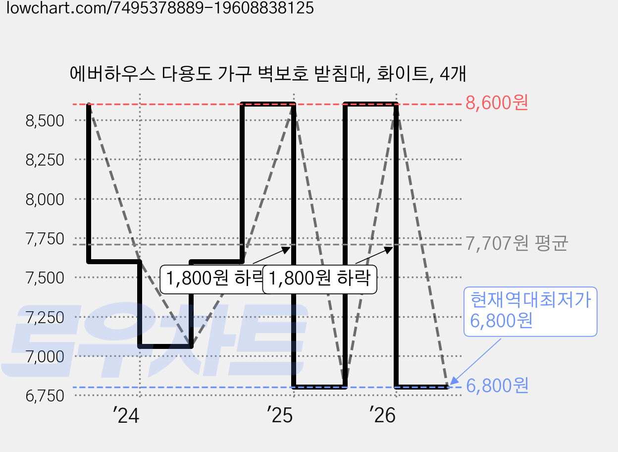 에버하우스 다용도 가구 벽보호 받침대, 화이트, 4개 가격 변동 차트, 현재가 6,800원, 역대최저가