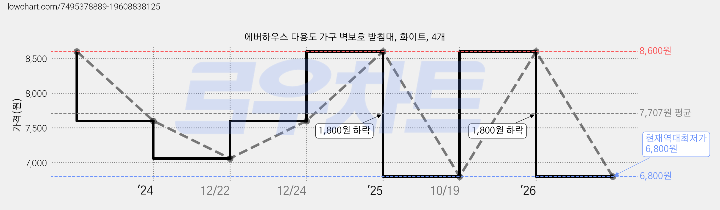 에버하우스 다용도 가구 벽보호 받침대, 화이트, 4개 가격 변동 차트, 현재가 6,800원, 역대최저가