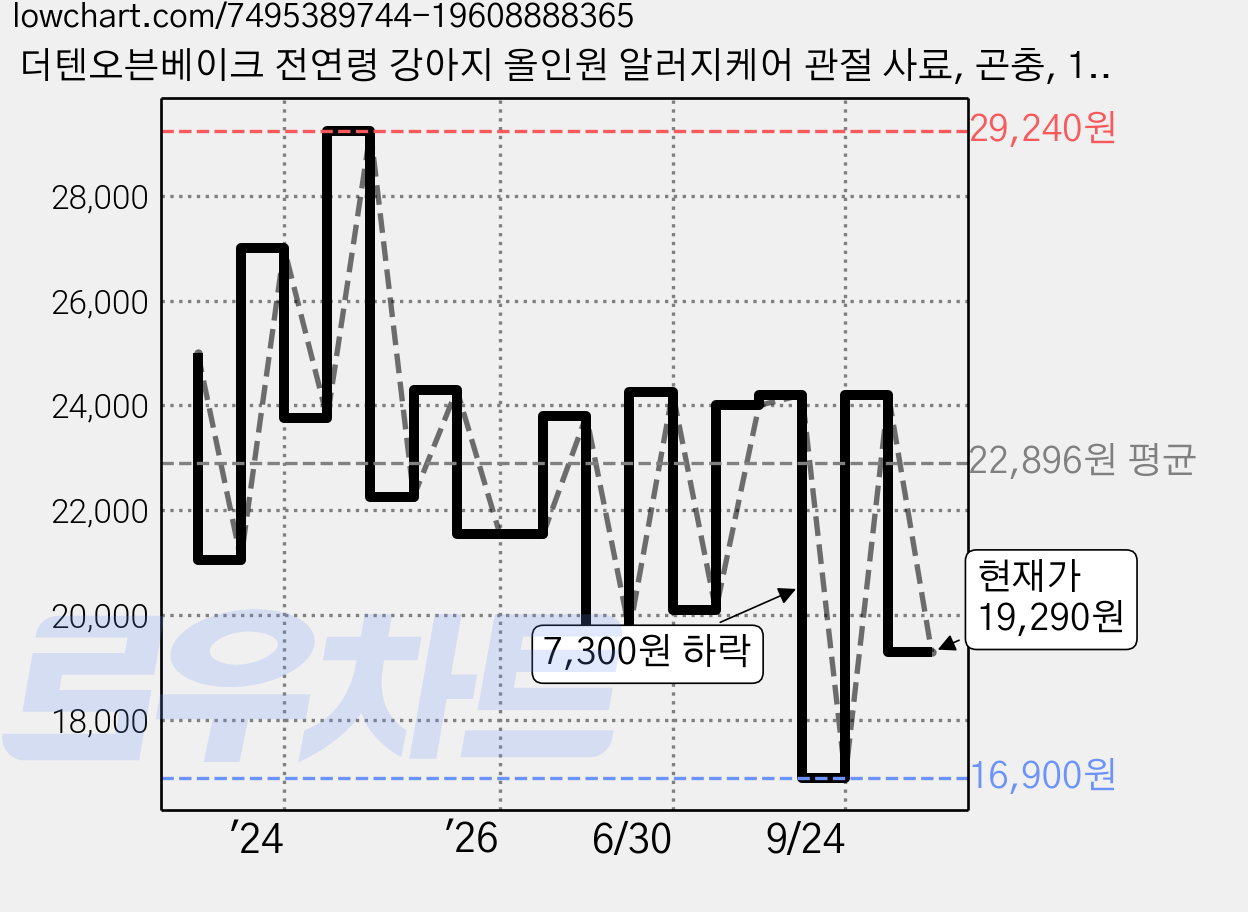 더텐오븐베이크 전연령 강아지 올인원 알러지케어 관절 사료, 곤충, 1.5kg, 1개 가격 변동 차트, 현재가 19,290원, 관측 최저가 16,900원
