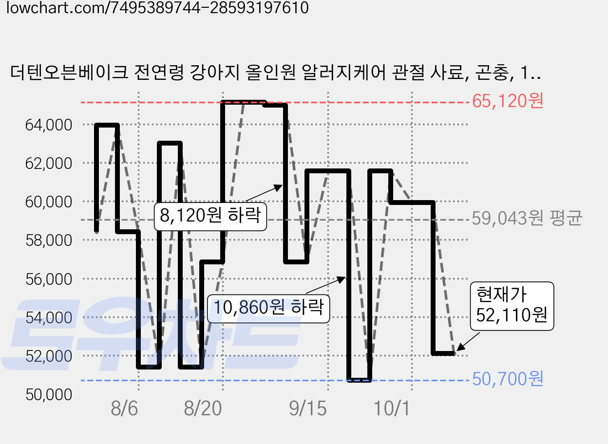 더텐오븐베이크 전연령 강아지 올인원 알러지케어 관절 사료, 곤충, 1.5kg, 3개 가격 변동 차트, 현재가 52,110원, 관측 최저가 50,700원