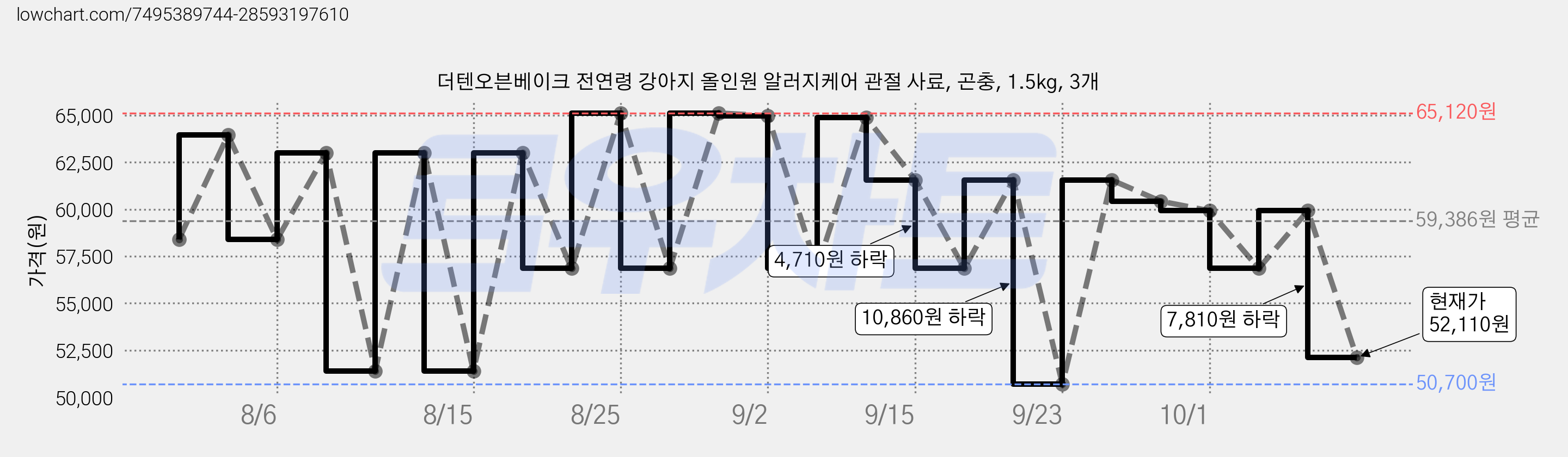 더텐오븐베이크 전연령 강아지 올인원 알러지케어 관절 사료, 곤충, 1.5kg, 3개 가격 변동 차트, 현재가 52,110원, 관측 최저가 50,700원