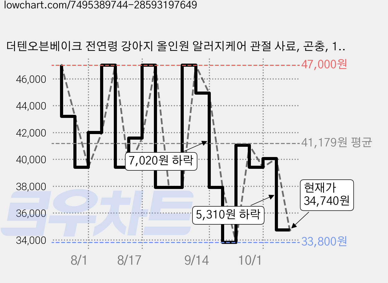 더텐오븐베이크 전연령 강아지 올인원 알러지케어 관절 사료, 곤충, 1.5kg, 2개 가격 변동 차트, 현재가 34,740원, 관측 최저가 33,800원