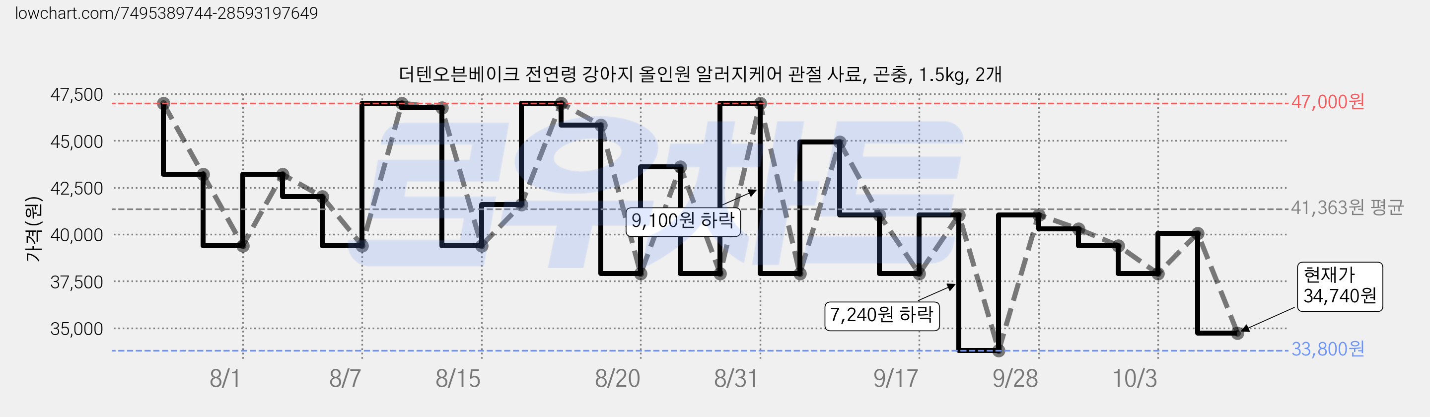 더텐오븐베이크 전연령 강아지 올인원 알러지케어 관절 사료, 곤충, 1.5kg, 2개 가격 변동 차트, 현재가 34,740원, 관측 최저가 33,800원