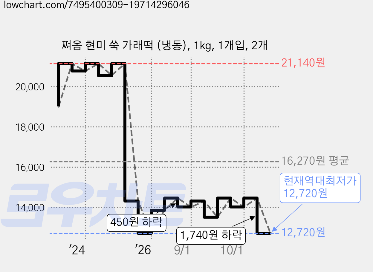 쪄옴 현미 쑥 가래떡 (냉동), 1kg, 1개입, 2개 가격 변동 차트, 현재가 12,720원, 역대최저가
