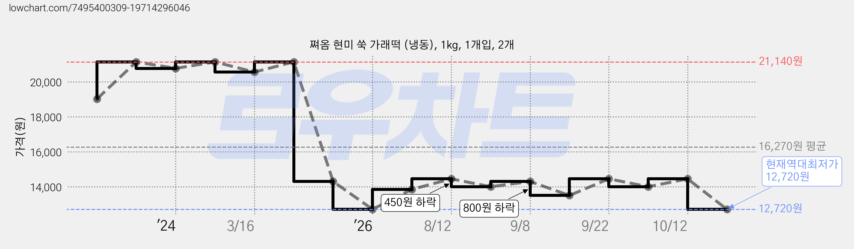 쪄옴 현미 쑥 가래떡 (냉동), 1kg, 1개입, 2개 가격 변동 차트, 현재가 12,720원, 역대최저가
