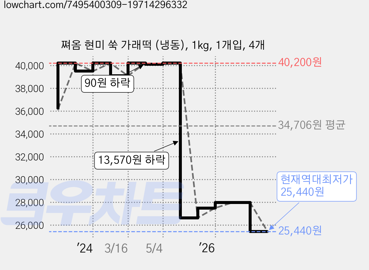쪄옴 현미 쑥 가래떡 (냉동), 1kg, 1개입, 4개 가격 변동 차트, 현재가 25,440원, 역대최저가