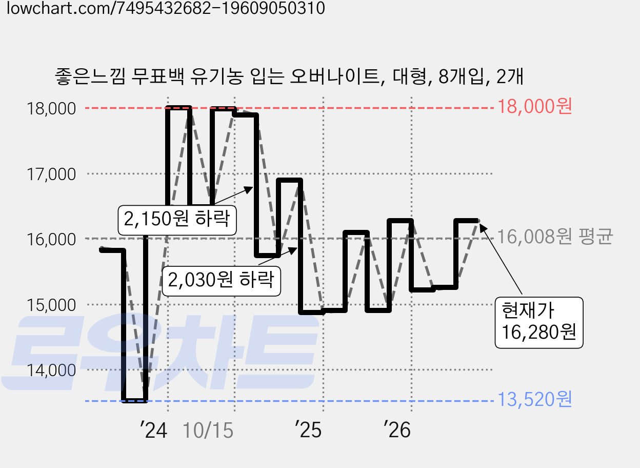 좋은느낌 무표백 유기농 입는 오버나이트, 대형, 8개입, 2개 가격 변동 차트, 현재가 16,280원, 관측 최저가 13,520원