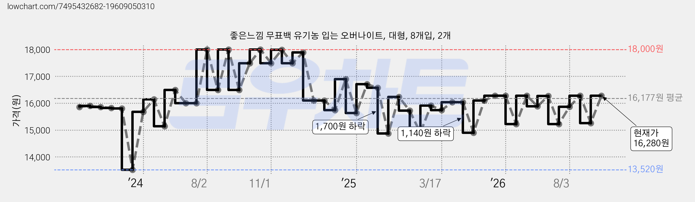 좋은느낌 무표백 유기농 입는 오버나이트, 대형, 8개입, 2개 가격 변동 차트, 현재가 16,280원, 관측 최저가 13,520원