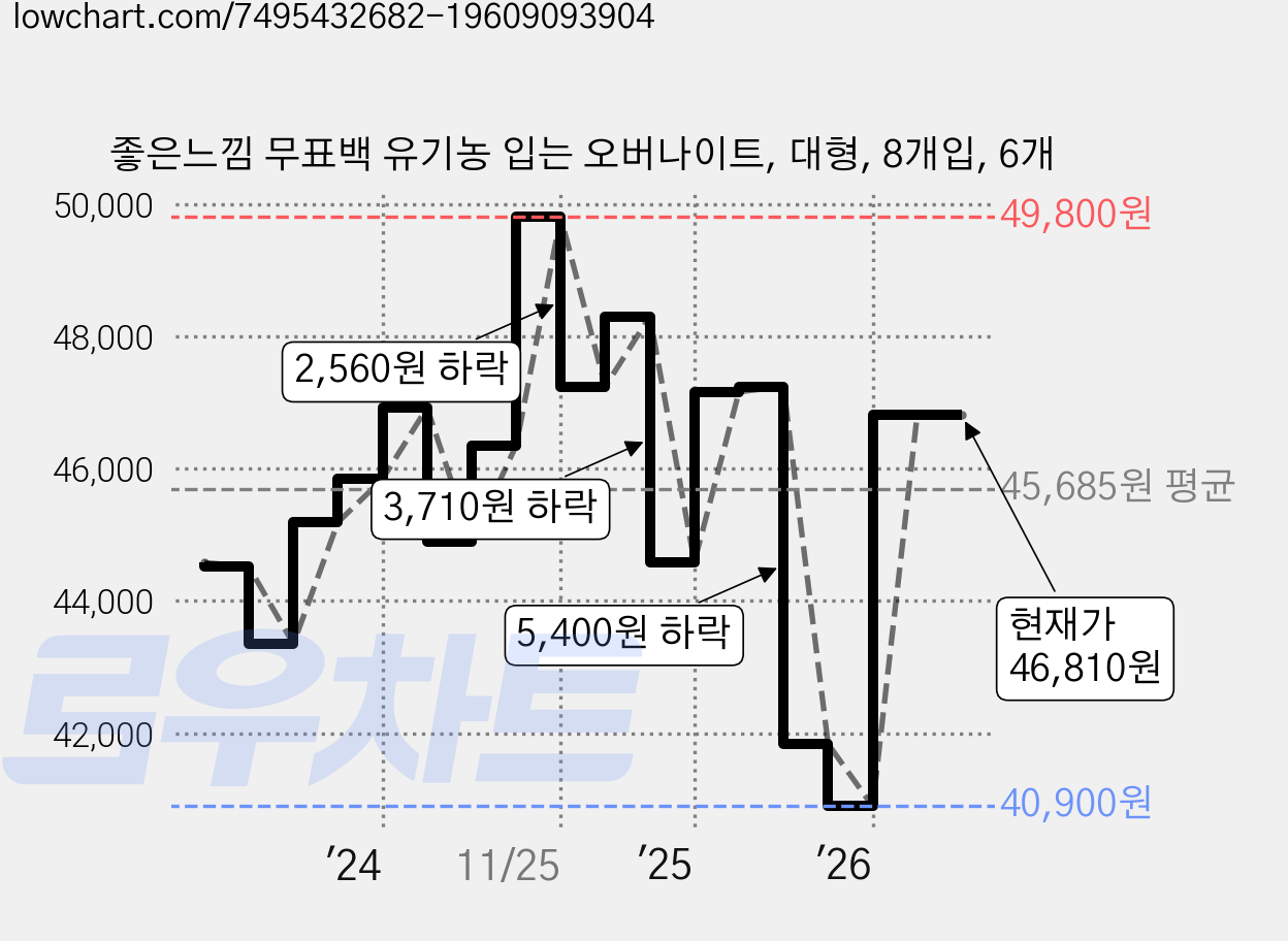 좋은느낌 무표백 유기농 입는 오버나이트, 대형, 8개입, 6개 가격 변동 차트, 현재가 46,810원, 관측 최저가 40,900원