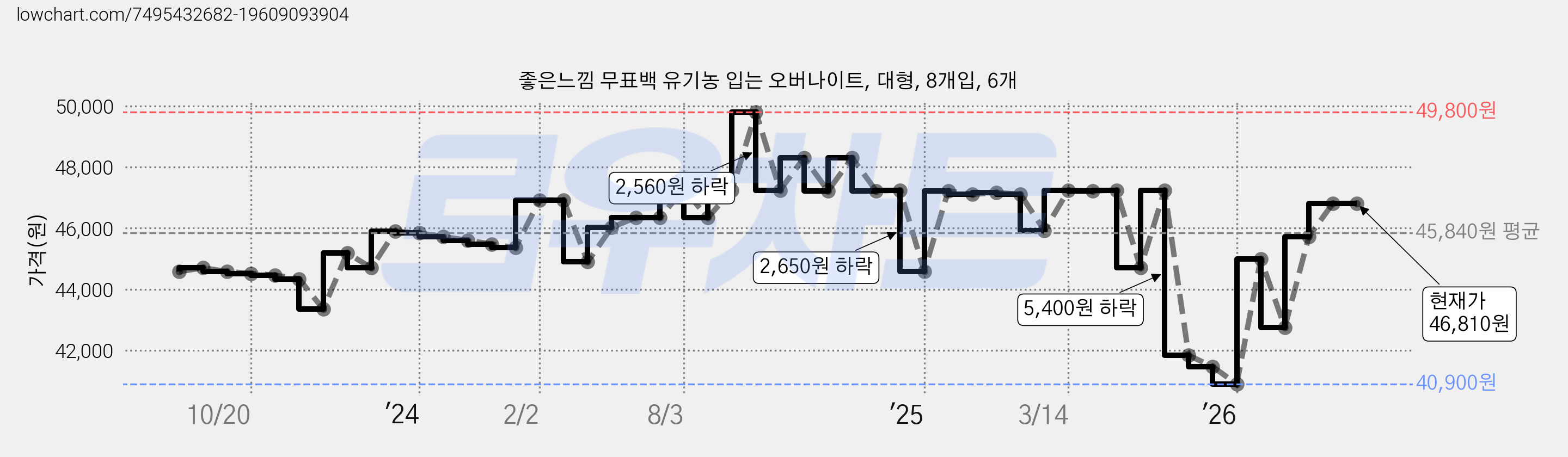좋은느낌 무표백 유기농 입는 오버나이트, 대형, 8개입, 6개 가격 변동 차트, 현재가 46,810원, 관측 최저가 40,900원