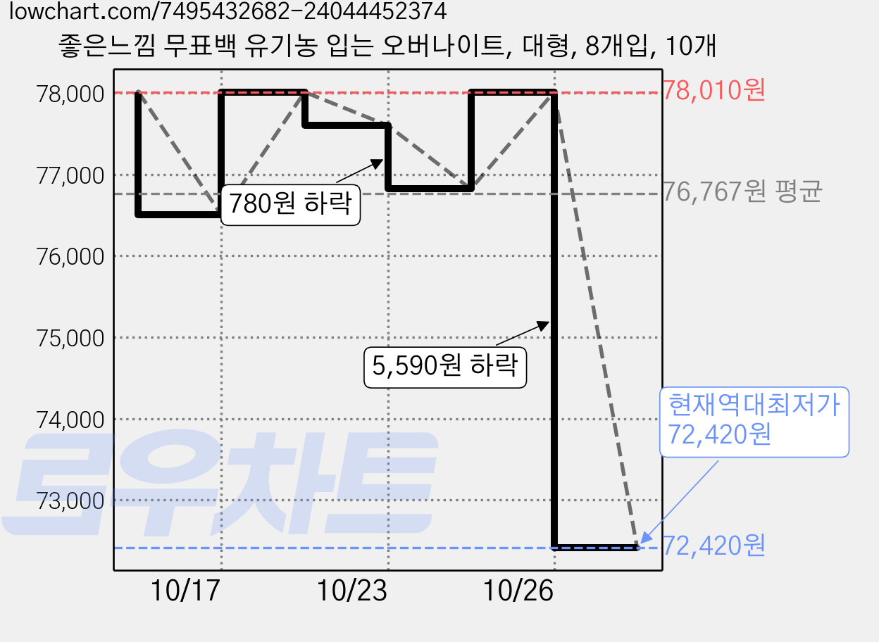 좋은느낌 무표백 유기농 입는 오버나이트, 대형, 8개입, 10개 가격 변동 차트, 현재가 72,420원, 역대최저가