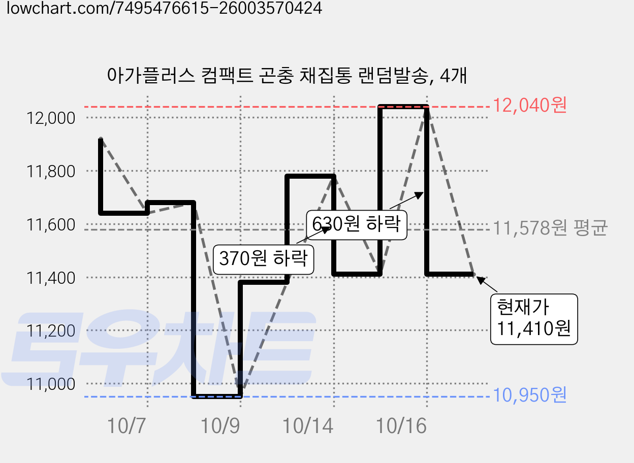 아가플러스 컴팩트 곤충 채집통 랜덤발송, 4개 가격 변동 차트, 현재가 11,410원, 관측 최저가 10,950원