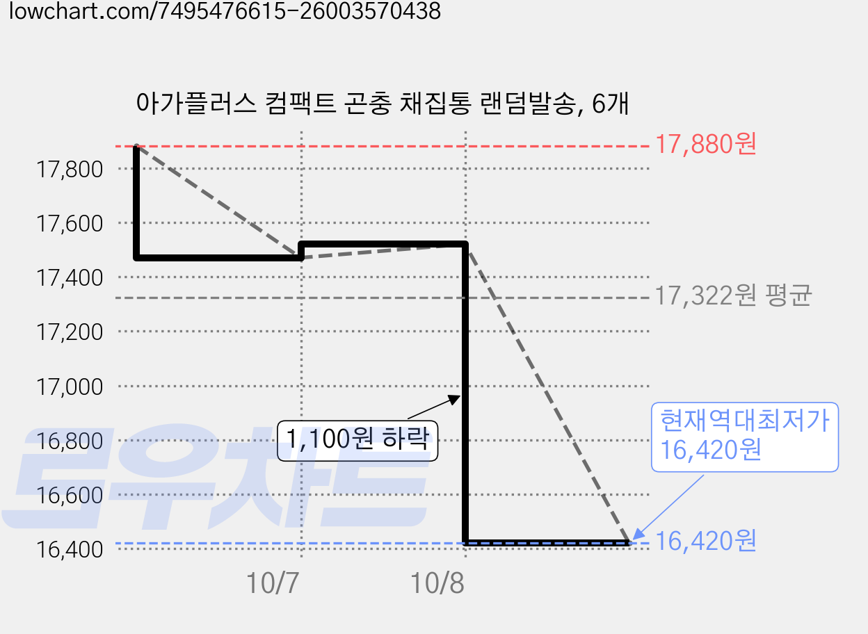 아가플러스 컴팩트 곤충 채집통 랜덤발송, 6개 가격 변동 차트, 현재가 16,420원, 역대최저가
