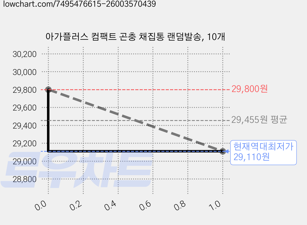 아가플러스 컴팩트 곤충 채집통 랜덤발송, 10개 가격 변동 차트, 현재가 29,110원, 역대최저가