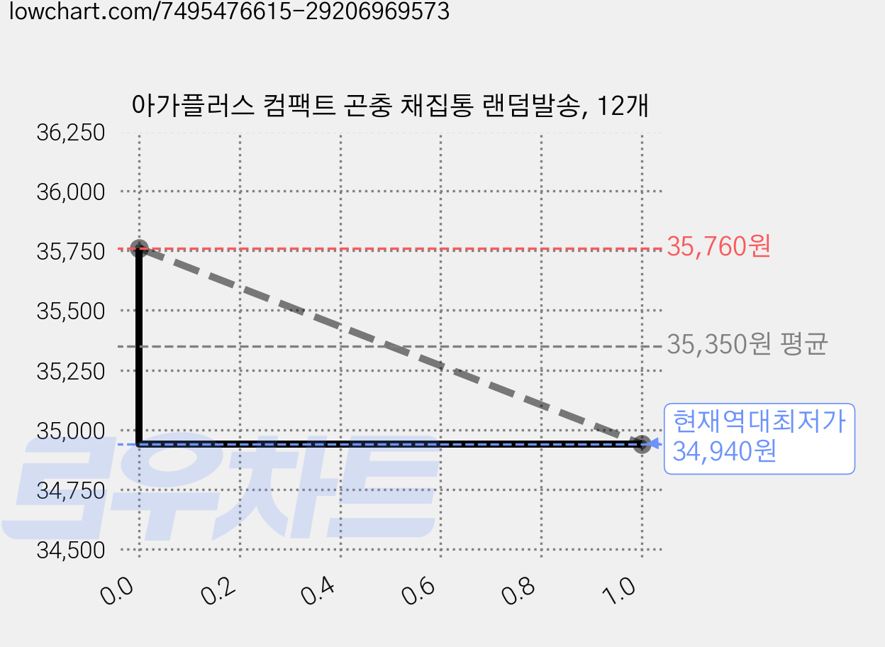 아가플러스 컴팩트 곤충 채집통 랜덤발송, 12개 가격 변동 차트, 현재가 34,940원, 역대최저가