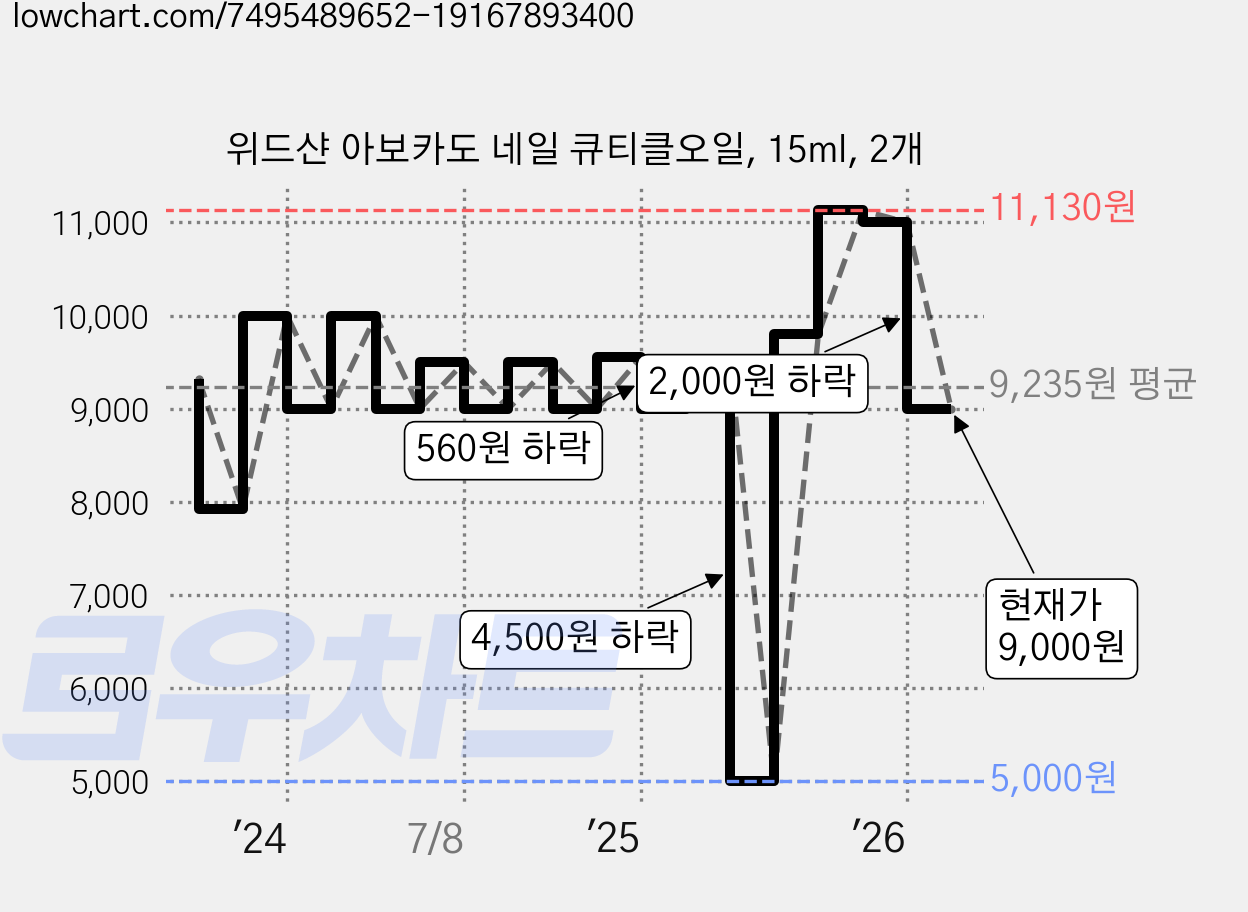 위드샨 아보카도 네일 큐티클오일, 15ml, 2개 가격 변동 차트, 현재가 9,000원, 관측 최저가 5,000원