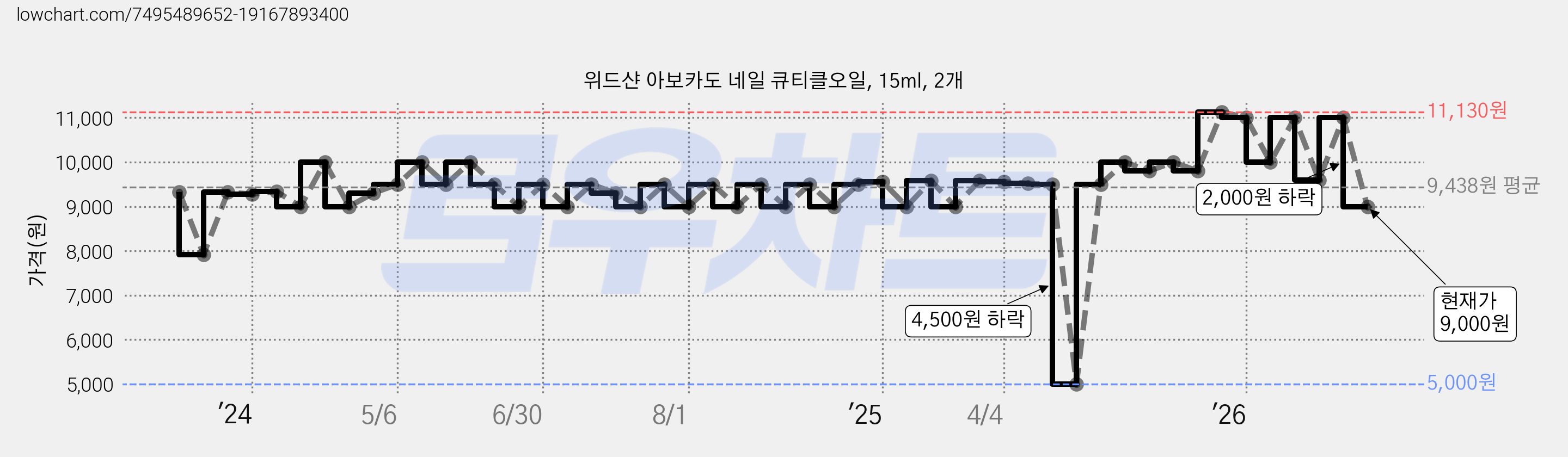 위드샨 아보카도 네일 큐티클오일, 15ml, 2개 가격 변동 차트, 현재가 9,000원, 관측 최저가 5,000원